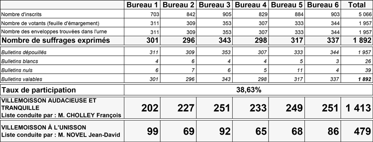Récapitulation des SUFFRAGES Municipales bureau centralisateur 2