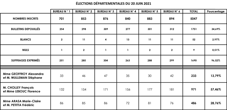 1er tour Departementales 2021