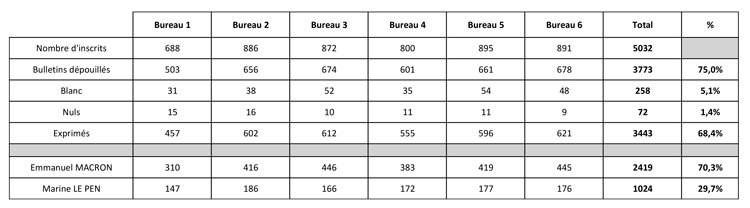 Presidentielles 2e tour 2022