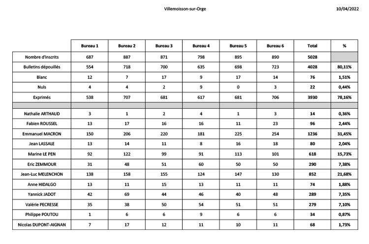 Resultats Presidentielle 10 avr 2022
