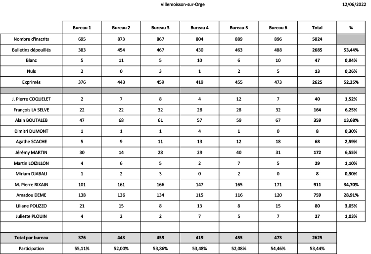 Resultats législatives 12juin2022
