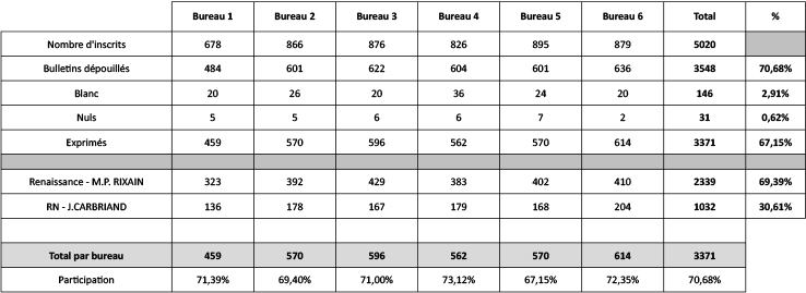 Resultats Elections Legislatives 7 juillet 2024