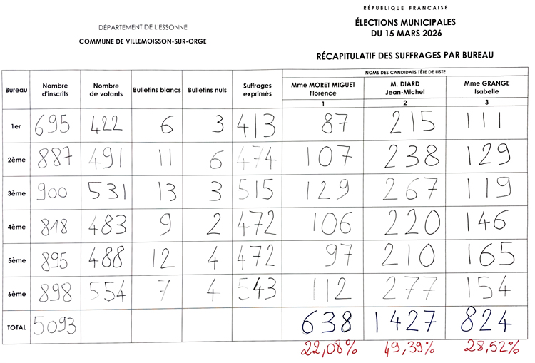 1erTourMunicipales2016VsO
