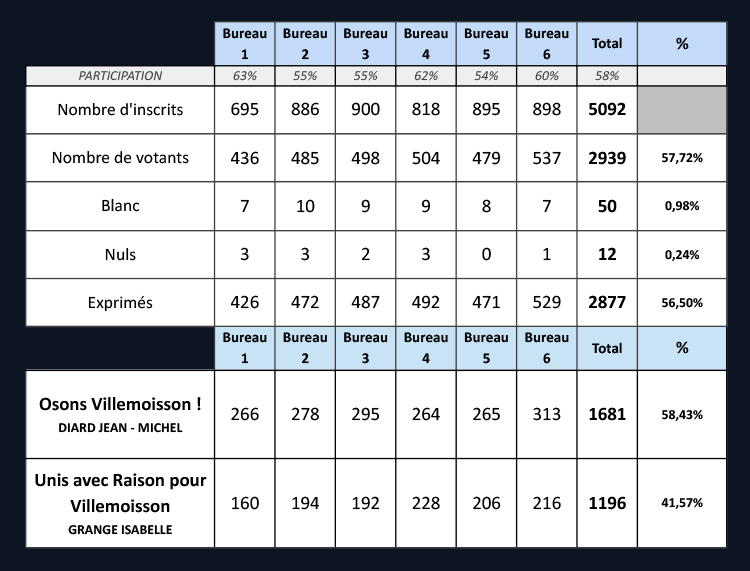 details resultats 2tourMunicipales2026